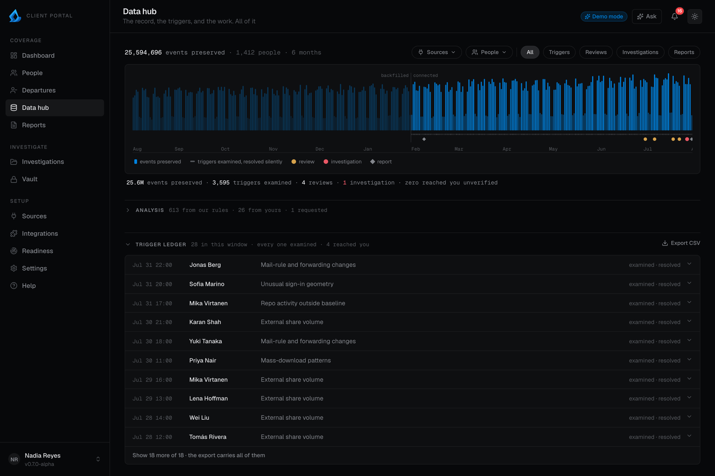 The Data hub: the record histogram over six months, the funnel line, and the named trigger ledger.