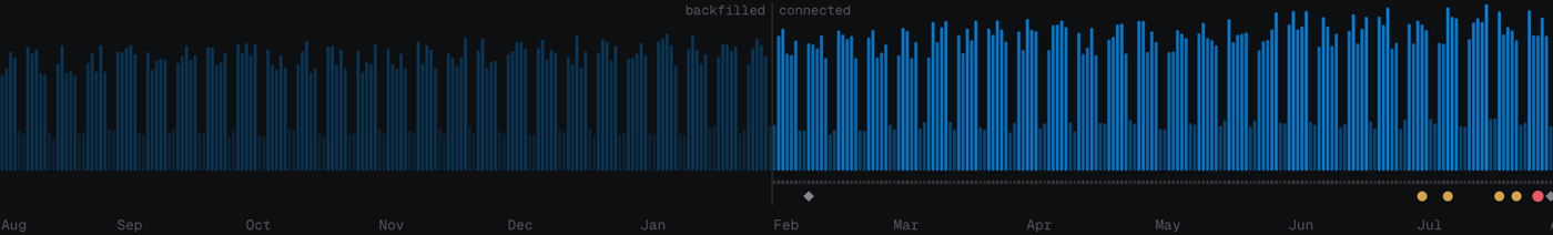 A year of the forensic record: dimmed backfilled history, then bright connected coverage, with review and investigation marks.