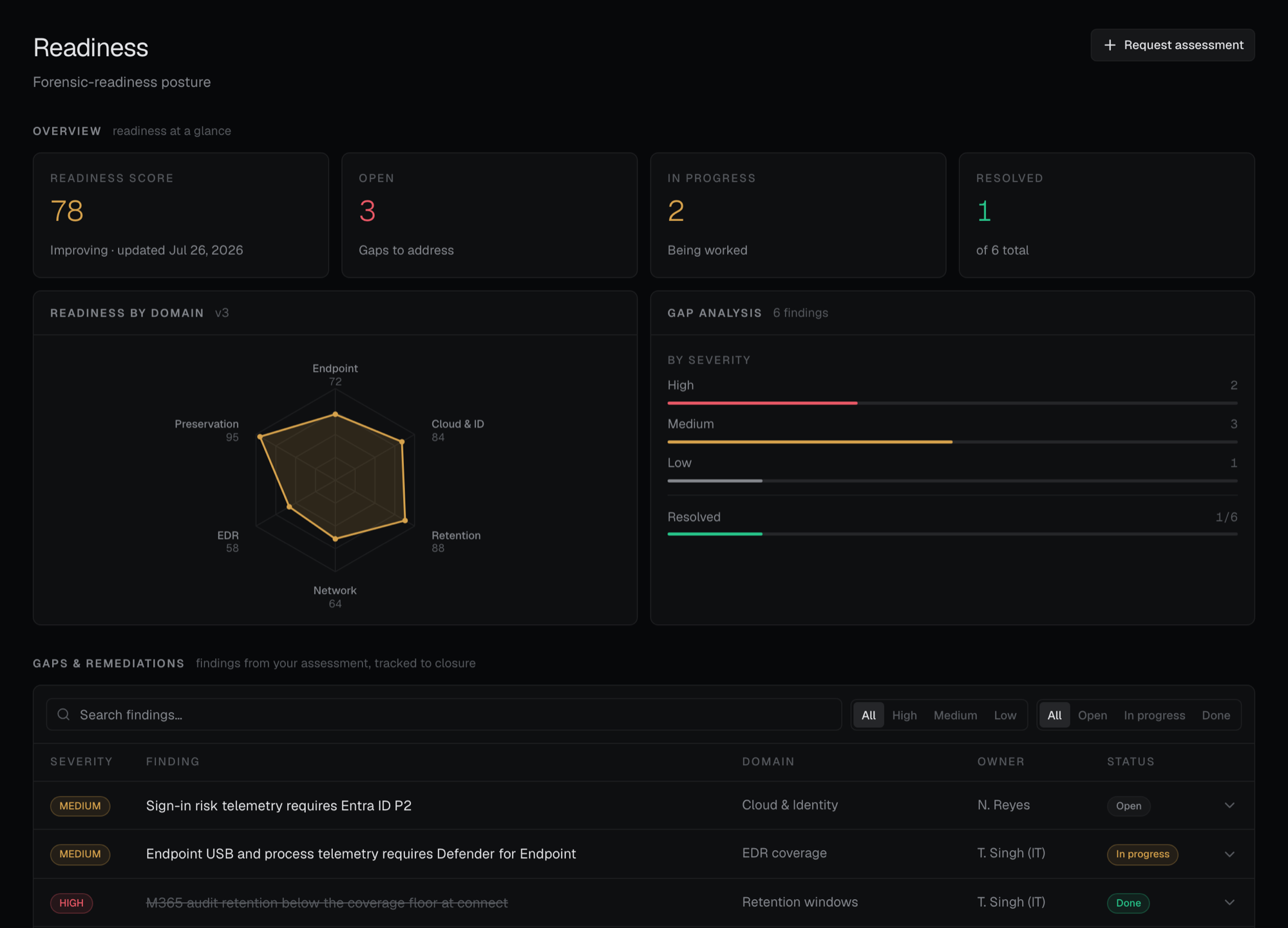 The forensic-readiness assessment with a domain radar and severity-ranked gap analysis.