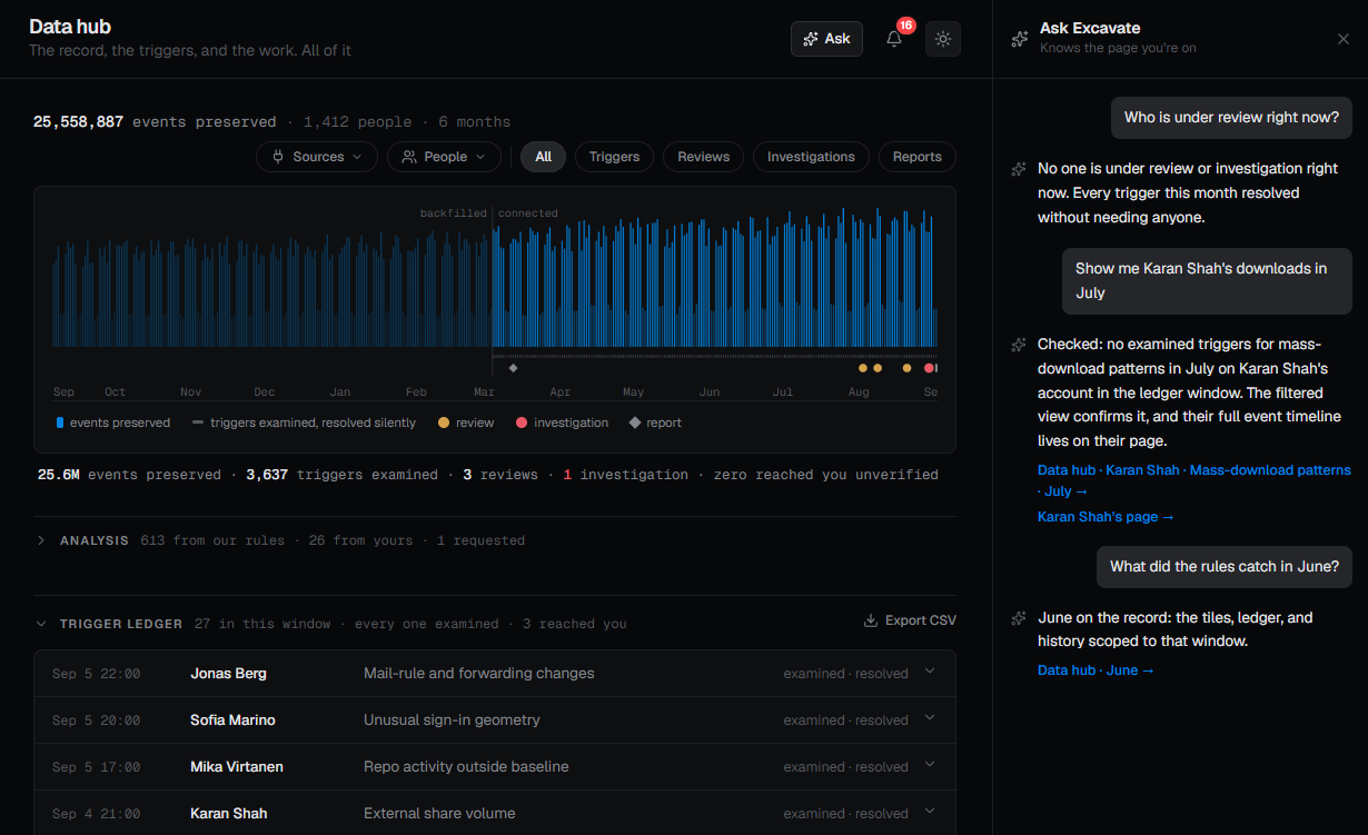 The data hub: preserved events with the backfilled history marked, the trigger ledger, and Ask Excavate answering from the record